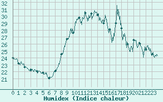 Courbe de l'humidex pour Porquerolles (83)