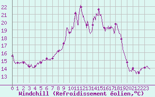 Courbe du refroidissement olien pour Ploumanac