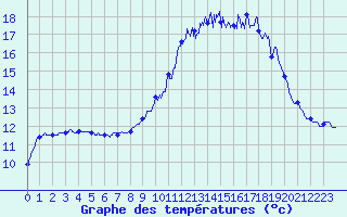 Courbe de tempratures pour Le Puy - Loudes (43)