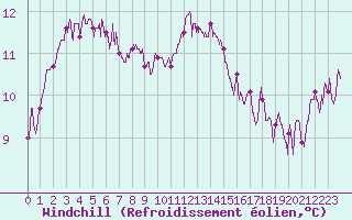 Courbe du refroidissement olien pour Romorantin (41)