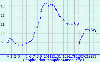 Courbe de tempratures pour Cherbourg (50)