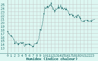 Courbe de l'humidex pour Le Touquet (62)