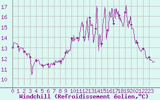 Courbe du refroidissement olien pour Saint-Germain-de-Lusignan (17)