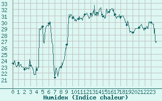 Courbe de l'humidex pour Nice (06)