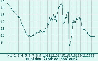 Courbe de l'humidex pour Roissy (95)