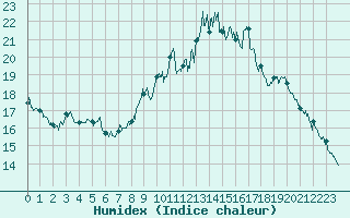 Courbe de l'humidex pour Ile de Groix (56)