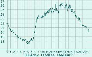 Courbe de l'humidex pour Biscarrosse (40)