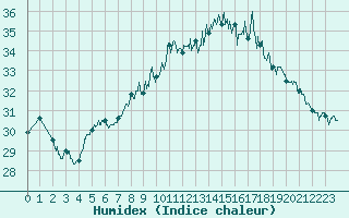 Courbe de l'humidex pour Hyres (83)