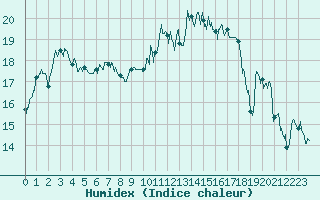Courbe de l'humidex pour Biarritz (64)