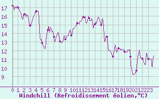 Courbe du refroidissement olien pour Ile Rousse (2B)
