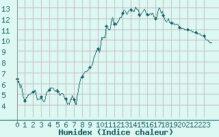 Courbe de l'humidex pour Brest (29)