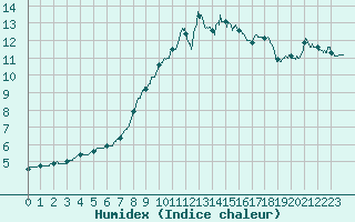 Courbe de l'humidex pour Cambrai / Epinoy (62)