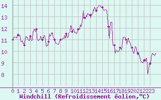 Courbe du refroidissement olien pour Biarritz (64)