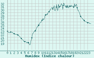 Courbe de l'humidex pour Nmes - Courbessac (30)