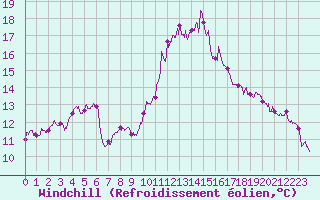 Courbe du refroidissement olien pour Ploumanac