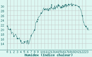 Courbe de l'humidex pour Charleville-Mzires (08)