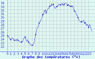 Courbe de tempratures pour Montpellier (34)