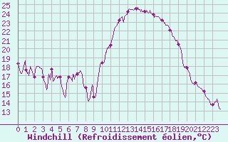Courbe du refroidissement olien pour Dax (40)