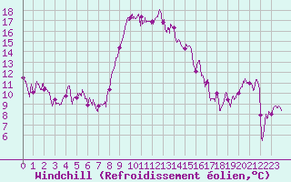 Courbe du refroidissement olien pour Bastia (2B)
