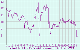 Courbe du refroidissement olien pour Ploudalmezeau (29)