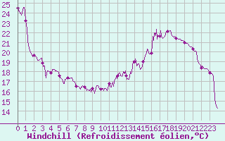 Courbe du refroidissement olien pour Toulouse-Francazal (31)