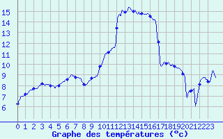 Courbe de tempratures pour Salon-de-Provence (13)