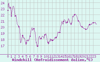 Courbe du refroidissement olien pour Cap Bar (66)