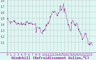 Courbe du refroidissement olien pour Nantes (44)