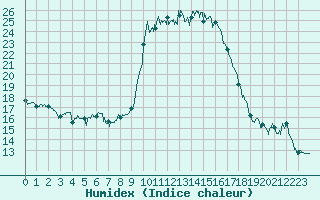 Courbe de l'humidex pour Bastia (2B)