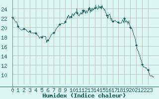 Courbe de l'humidex pour Figari (2A)