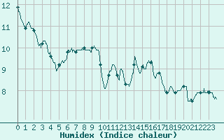 Courbe de l'humidex pour Pilat Graix (42)