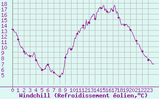 Courbe du refroidissement olien pour Bordeaux (33)