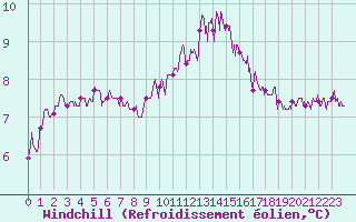 Courbe du refroidissement olien pour Brest (29)