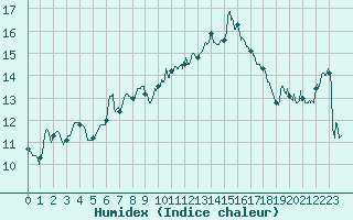 Courbe de l'humidex pour Alistro (2B)