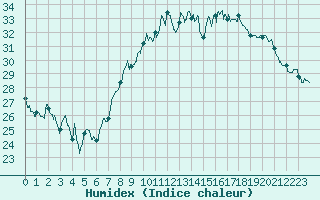 Courbe de l'humidex pour Perpignan (66)