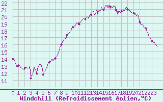 Courbe du refroidissement olien pour Saint-Brieuc (22)