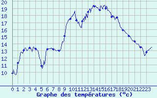 Courbe de tempratures pour Figari (2A)