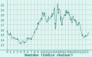 Courbe de l'humidex pour Ouessant (29)