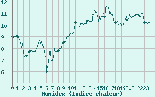 Courbe de l'humidex pour Cap Bar (66)