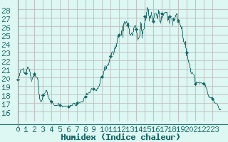 Courbe de l'humidex pour Chteau-Chinon (58)