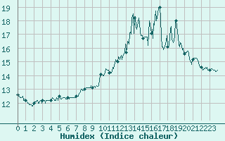 Courbe de l'humidex pour Vauvenargues (13)