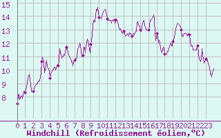 Courbe du refroidissement olien pour Ajaccio - Campo dell