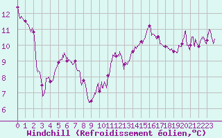 Courbe du refroidissement olien pour Cap Bar (66)