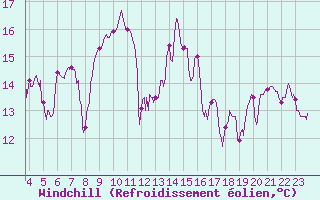Courbe du refroidissement olien pour Cap Sagro (2B)