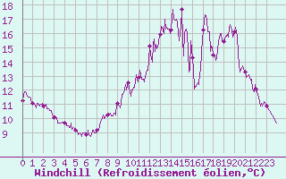 Courbe du refroidissement olien pour Vire (14)