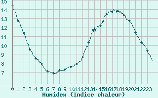 Courbe de l'humidex pour Le Bourget (93)