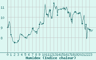 Courbe de l'humidex pour Cap Pertusato (2A)