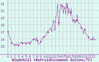 Courbe du refroidissement olien pour Nantes (44)