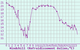Courbe du refroidissement olien pour Solenzara - Base arienne (2B)