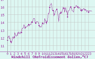 Courbe du refroidissement olien pour Lillers (62)